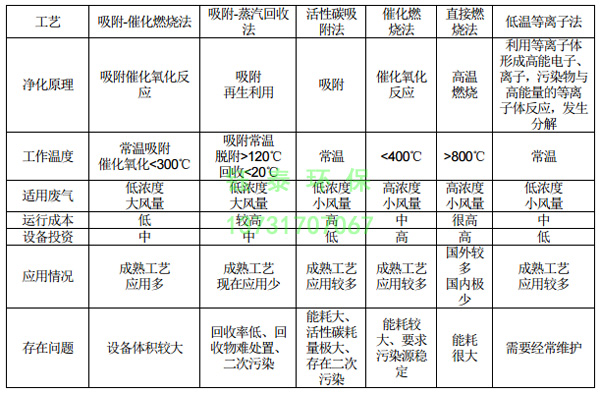 橡膠廠配料、煉膠及硫化廢氣除塵器的選用