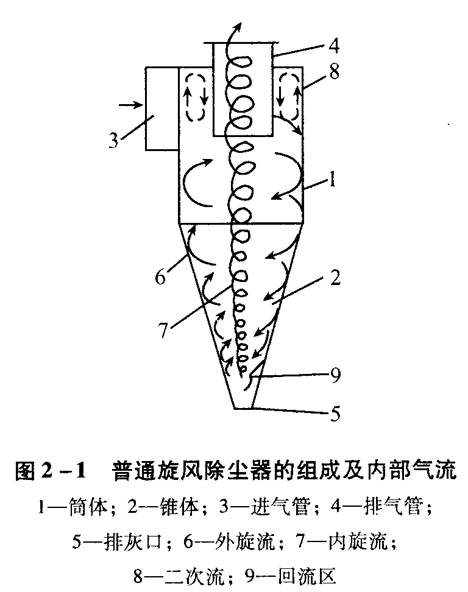 旋風(fēng)除塵器應(yīng)該如何選擇和設(shè)計(jì)？