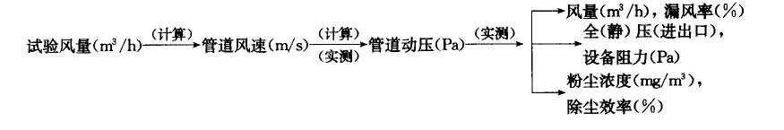 布袋除塵器負(fù)荷試車調(diào)整試驗詳細(xì)步驟