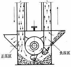 加氣磚和標(biāo)磚生產(chǎn)線倉內(nèi)斗式提升機(jī)落料除塵器的選型與設(shè)計(jì)